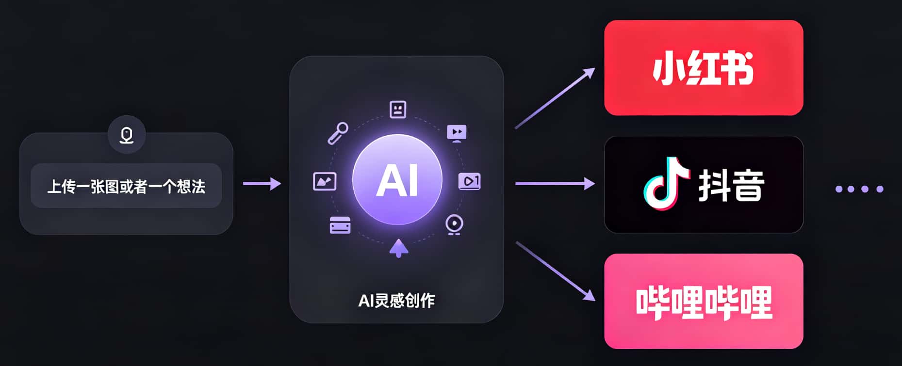 从上传图片或想法开始，经过 AI 灵感创作后分发到小红书、抖音、哔哩哔哩等平台